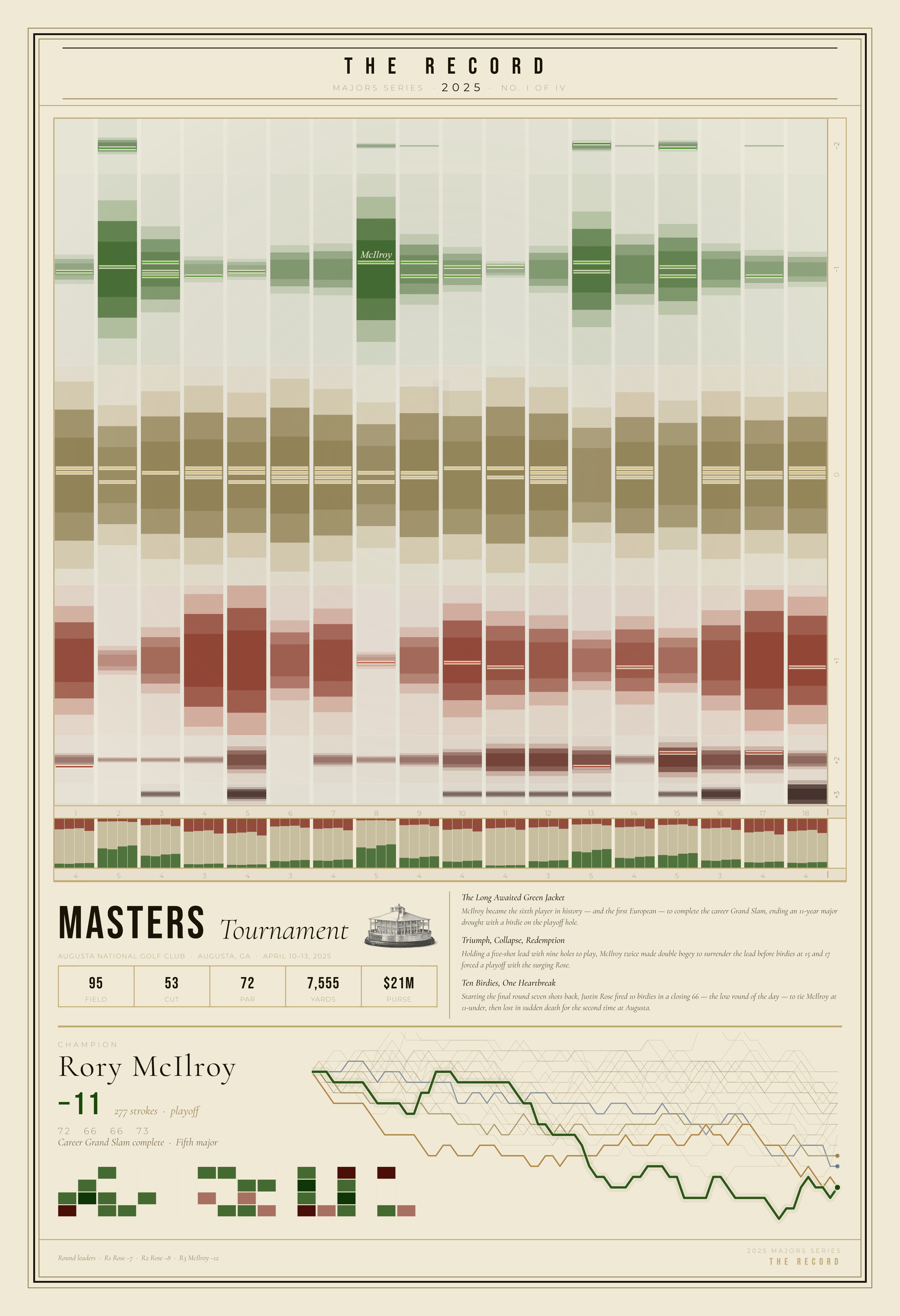 The Record &mdash; Masters Tournament 2025
